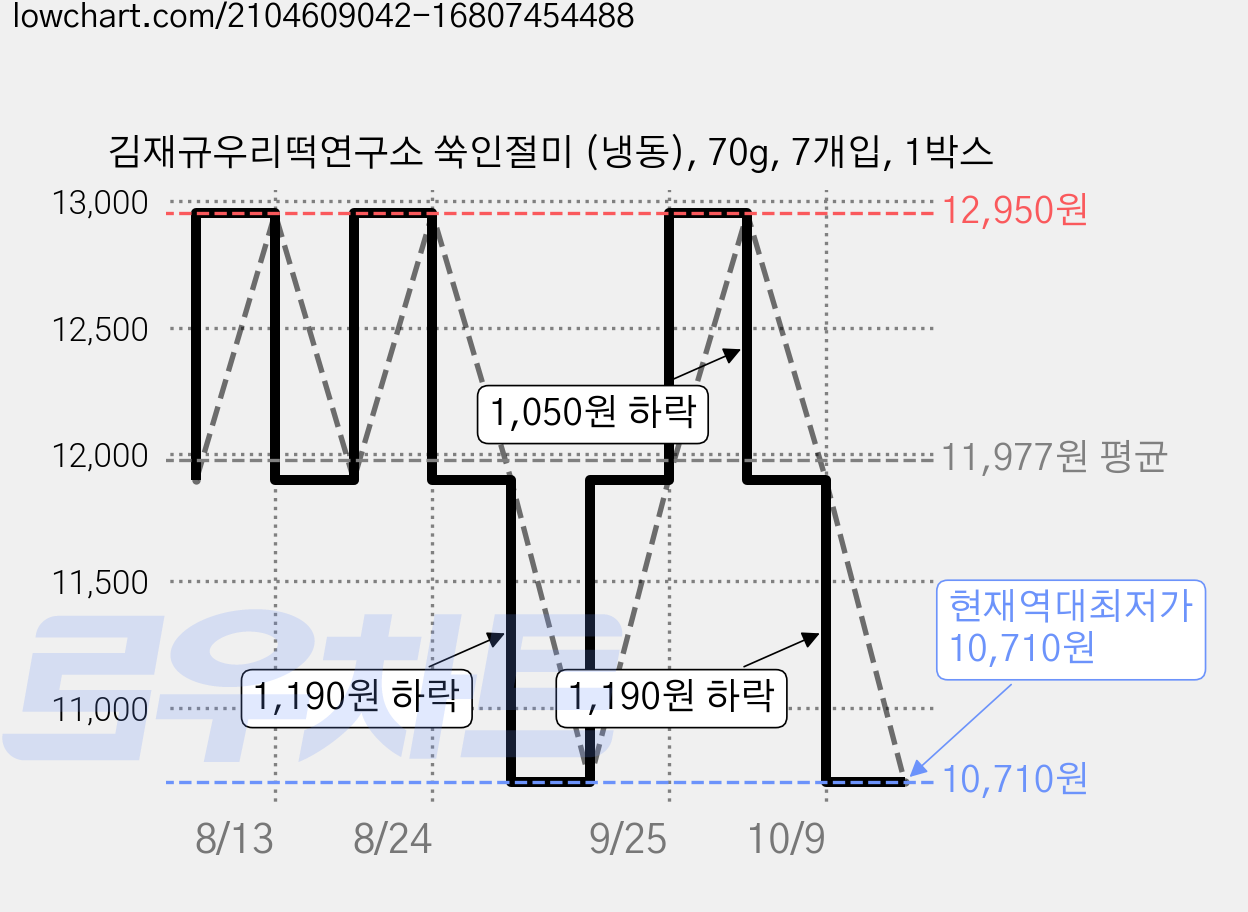김재규우리떡연구소 쑥인절미 (냉동), 70g, 7개입, 1박스 가격 변동 차트, 현재가 10,710원, 역대최저가