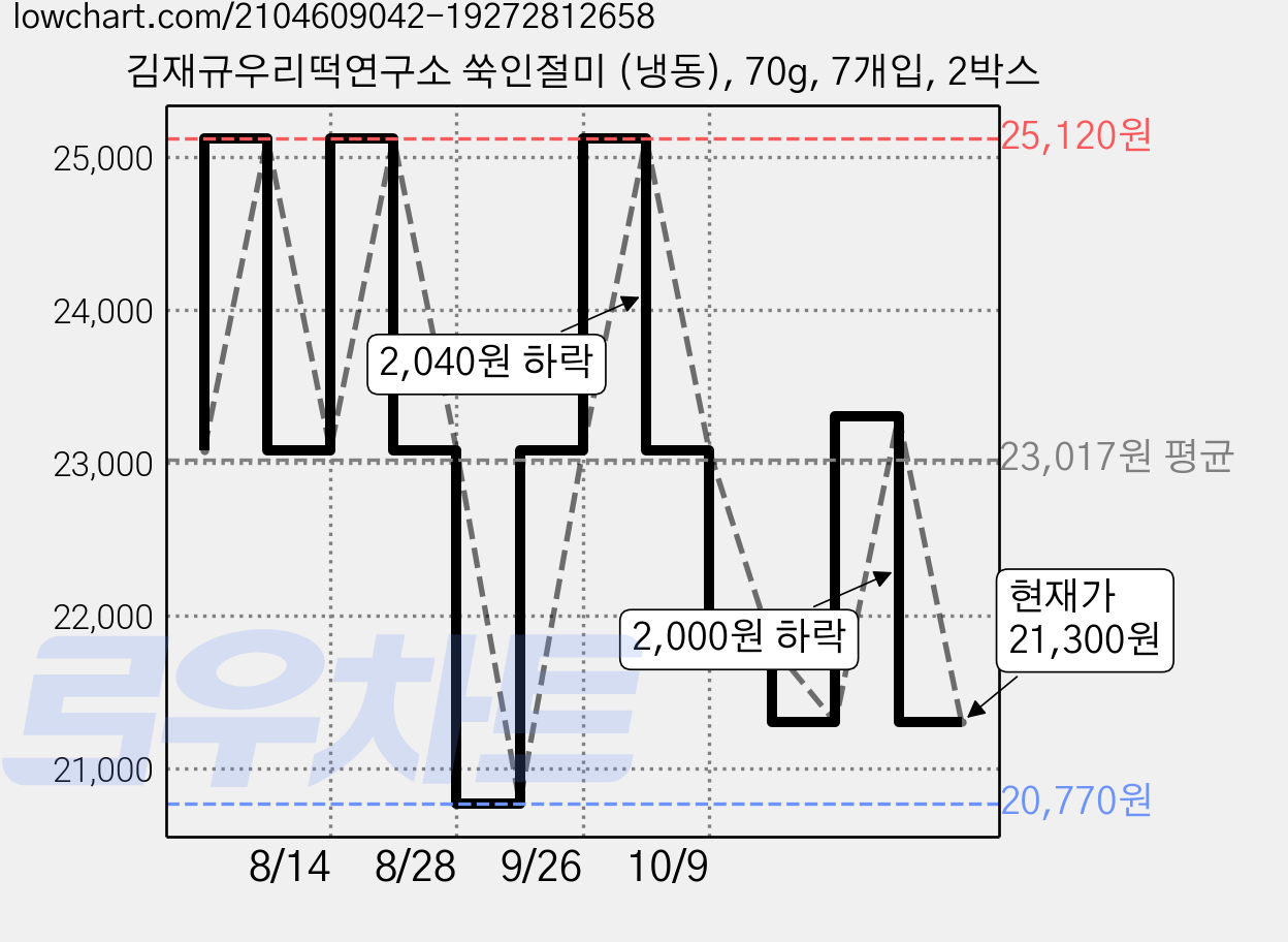 김재규우리떡연구소 쑥인절미 (냉동), 70g, 7개입, 2박스 가격 변동 차트, 현재가 21,300원, 관측 최저가 18,300원