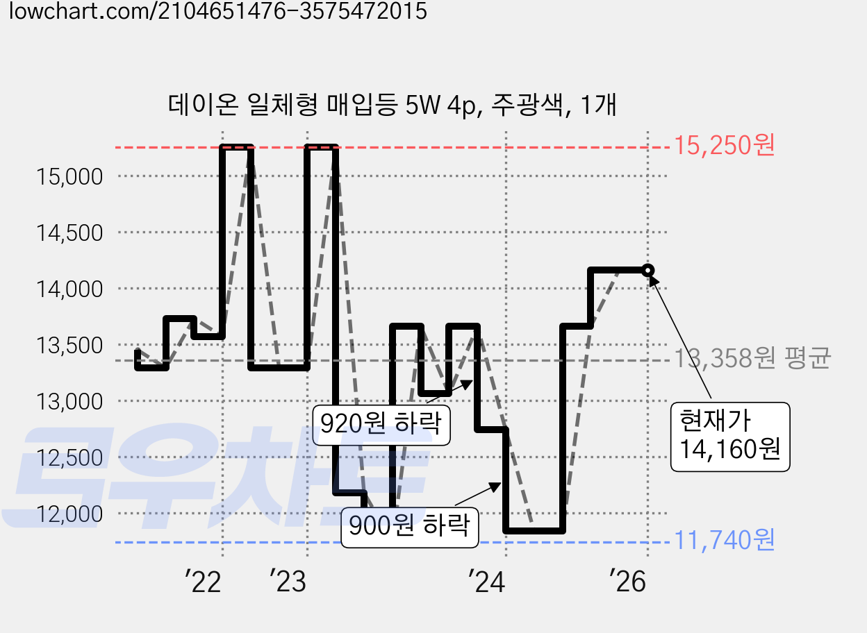 데이온 일체형 매입등 5W 4p, 주광색, 1개 가격 변동 차트, 현재가 14,160원, 역대최저가