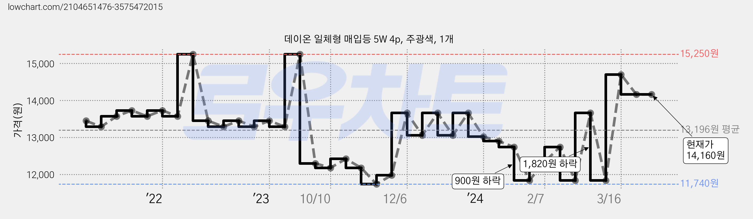 데이온 일체형 매입등 5W 4p, 주광색, 1개 가격 변동 차트, 현재가 14,160원, 역대최저가