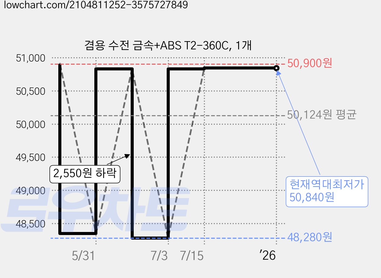 겸용 수전 금속+ABS T2-360C, 1개 가격 변동 차트, 현재가 50,840원, 역대최저가