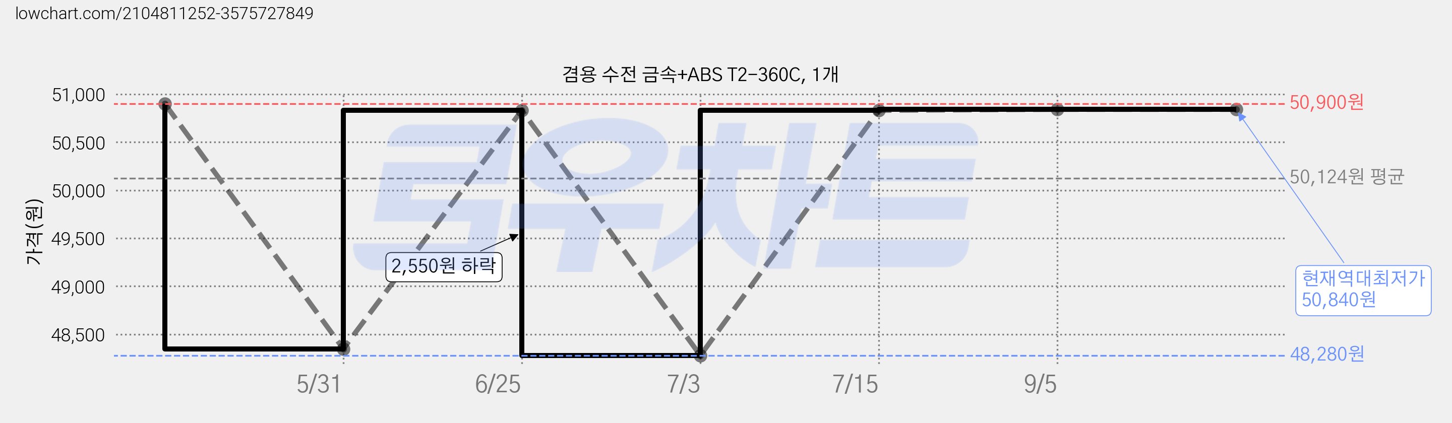 겸용 수전 금속+ABS T2-360C, 1개 가격 변동 차트, 현재가 50,840원, 역대최저가