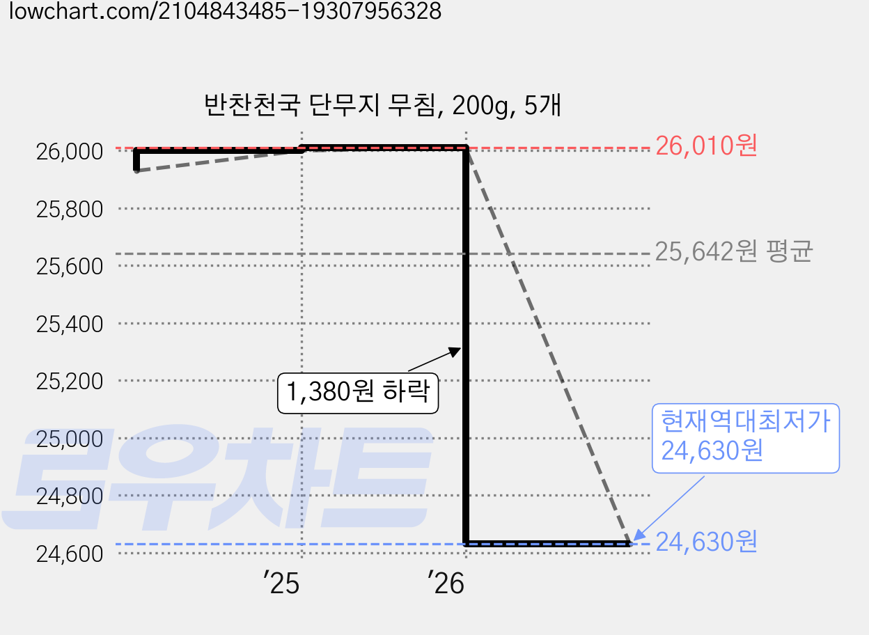 반찬천국 단무지 무침, 200g, 5개 가격 변동 차트, 현재가 24,630원, 역대최저가