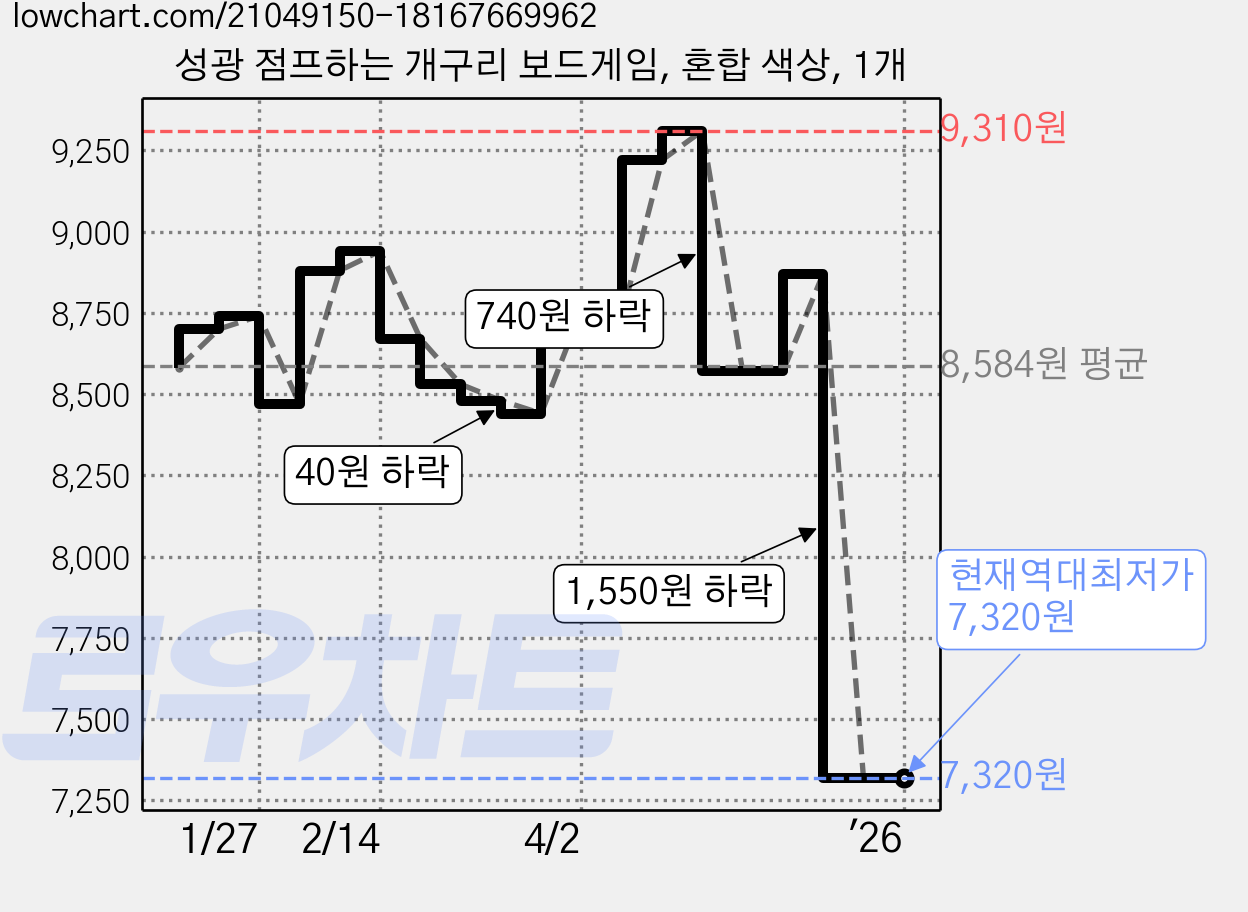 성광 점프하는 개구리 보드게임, 혼합 색상, 1개 가격 변동 차트, 현재가 7,320원, 역대최저가