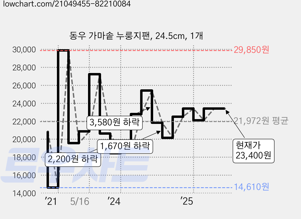 동우 가마솥 누룽지팬, 24.5cm, 1개 가격 변동 차트, 현재가 23,400원, 관측 최저가 14,610원