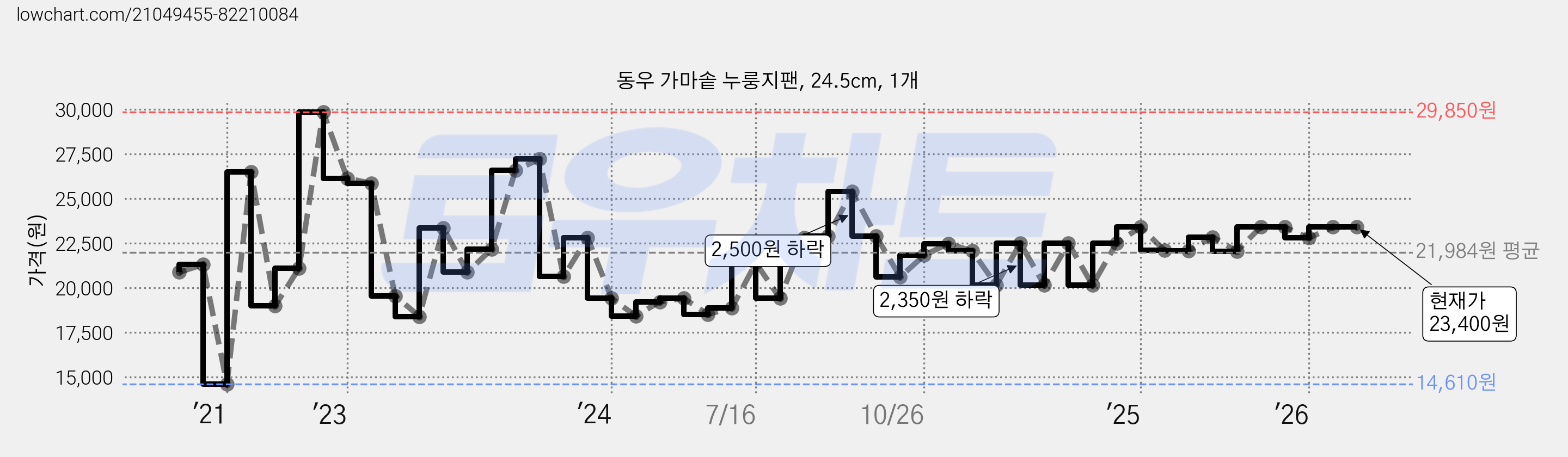 동우 가마솥 누룽지팬, 24.5cm, 1개 가격 변동 차트, 현재가 23,400원, 관측 최저가 14,610원