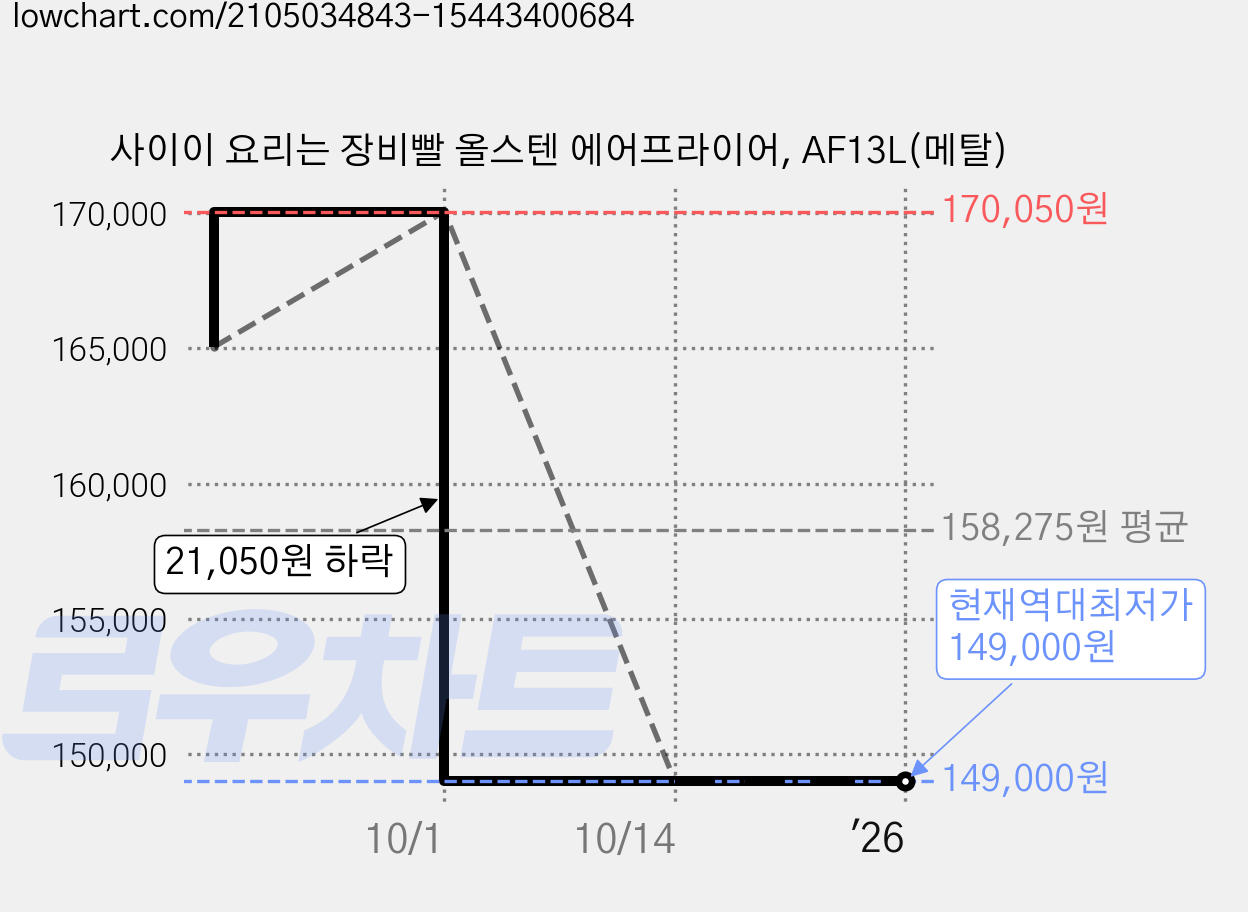 사이이 요리는 장비빨 올스텐 에어프라이어, AF13L(메탈) 가격 변동 차트, 현재가 149,000원, 역대최저가
