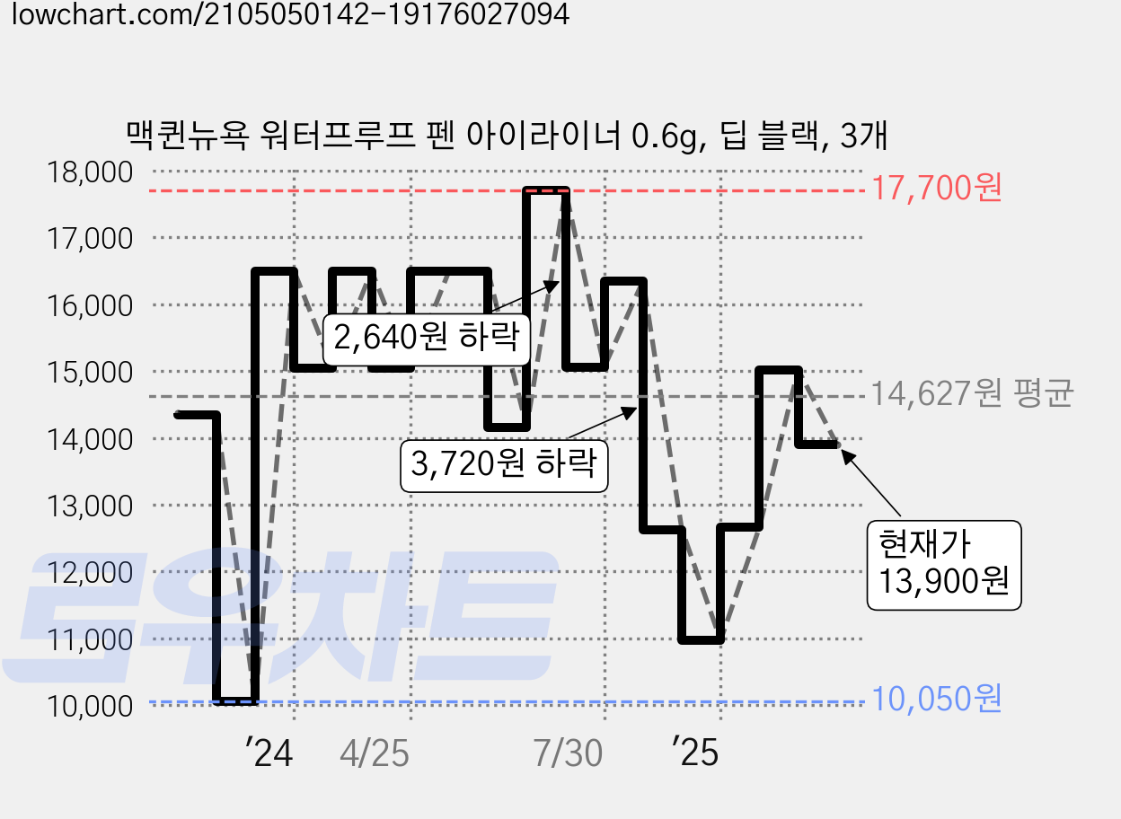 맥퀸뉴욕 워터프루프 펜 아이라이너 0.6g, 딥 블랙, 3개 가격 변동 차트, 현재가 13,900원, 관측 최저가 10,050원