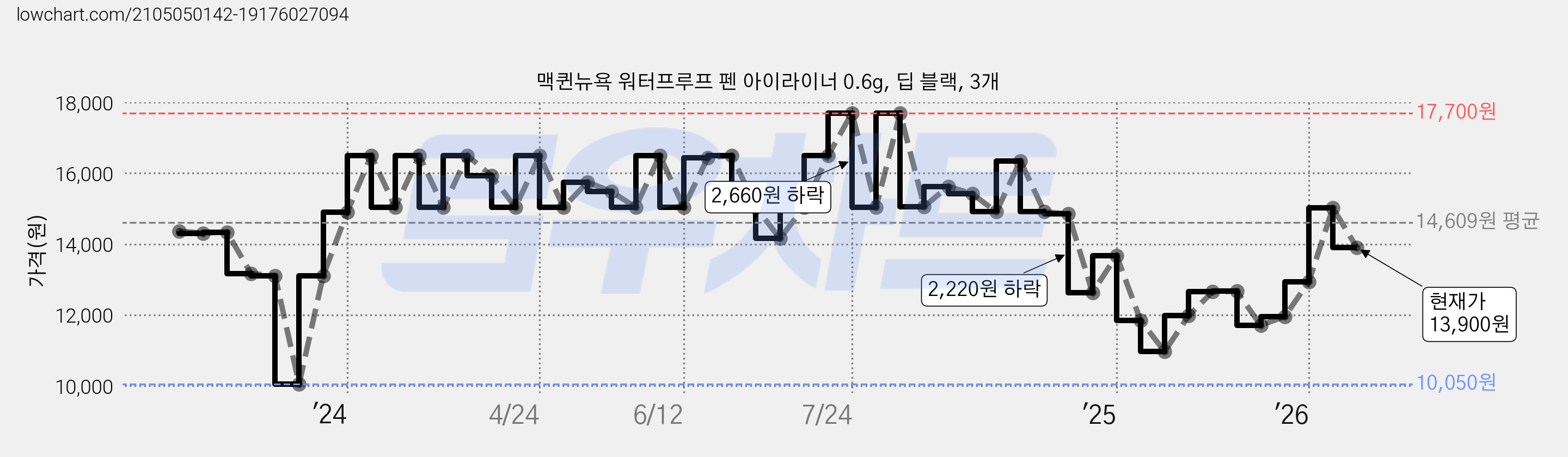 맥퀸뉴욕 워터프루프 펜 아이라이너 0.6g, 딥 블랙, 3개 가격 변동 차트, 현재가 13,900원, 관측 최저가 10,050원