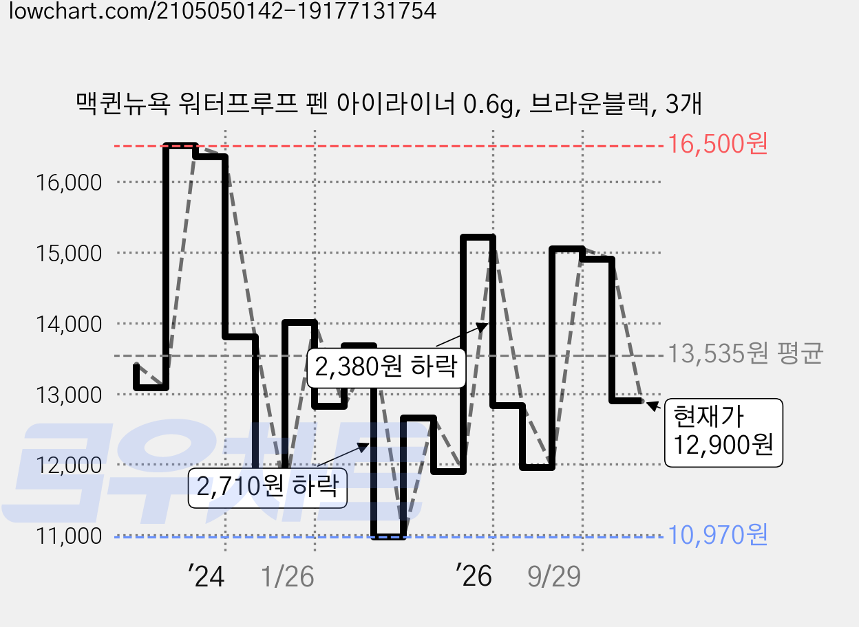 맥퀸뉴욕 워터프루프 펜 아이라이너 0.6g, 브라운블랙, 3개 가격 변동 차트, 현재가 12,900원, 관측 최저가 10,970원