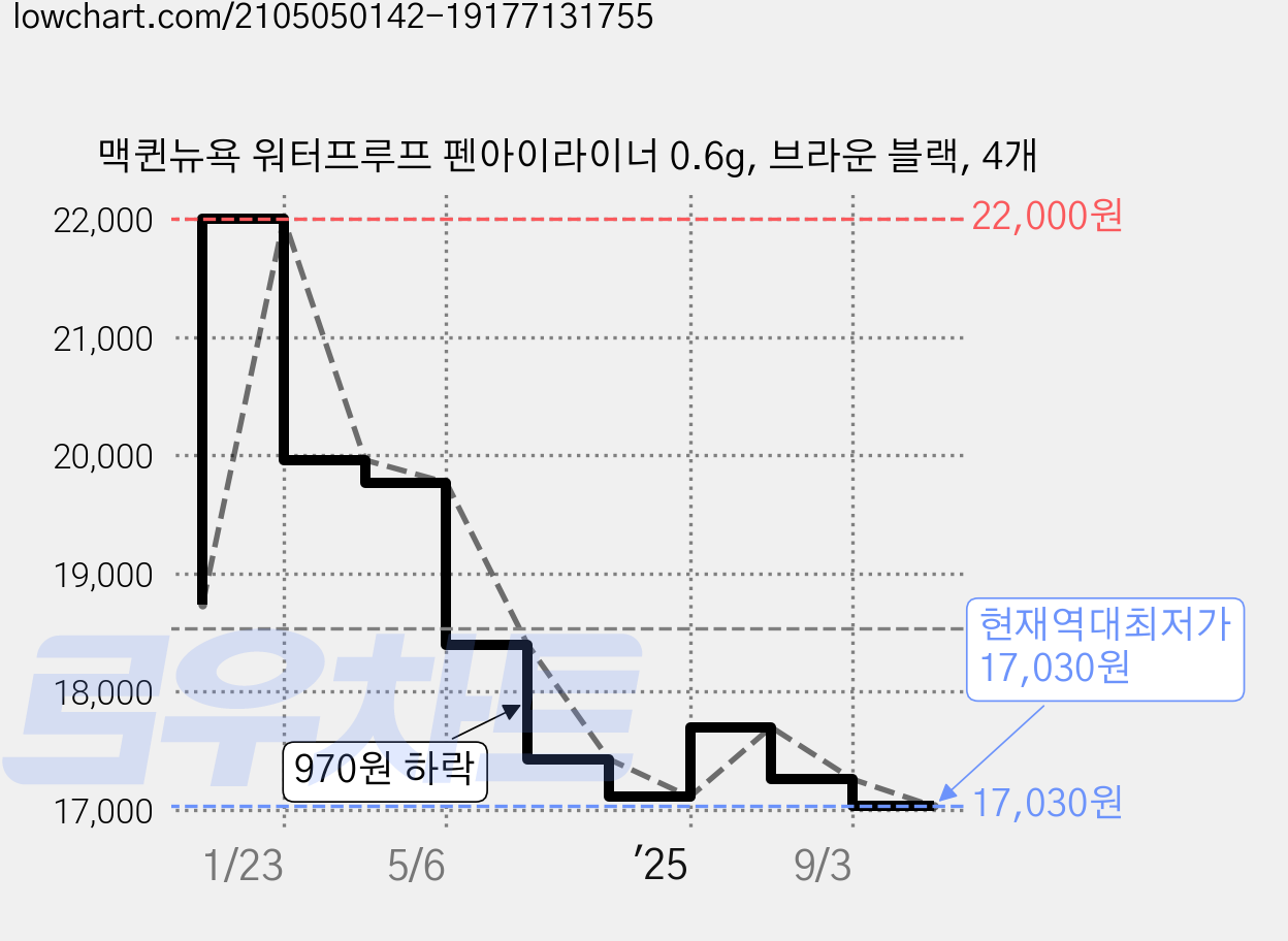 맥퀸뉴욕 워터프루프 펜아이라이너 0.6g, 브라운 블랙, 4개 가격 변동 차트, 현재가 17,030원, 역대최저가