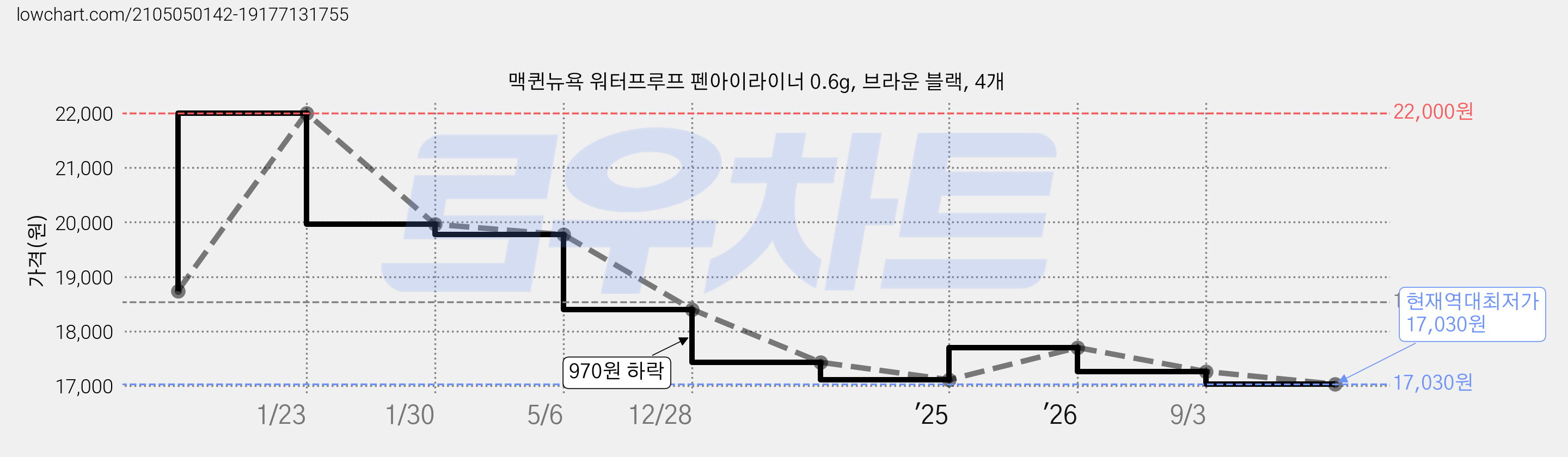 맥퀸뉴욕 워터프루프 펜아이라이너 0.6g, 브라운 블랙, 4개 가격 변동 차트, 현재가 17,030원, 역대최저가