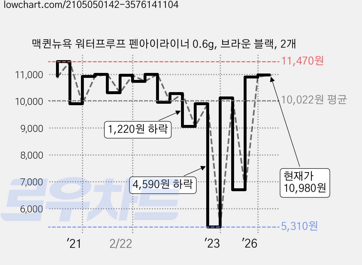 맥퀸뉴욕 워터프루프 펜아이라이너 0.6g, 브라운 블랙, 2개 가격 변동 차트, 현재가 10,980원, 관측 최저가 5,310원