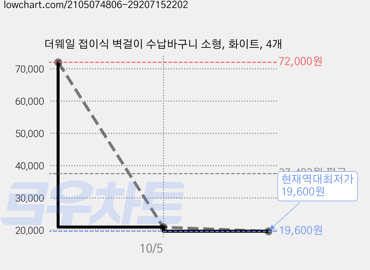 더웨일 접이식 벽걸이 수납바구니 소형, 화이트, 4개 가격 변동 차트, 현재가 19,600원, 역대최저가