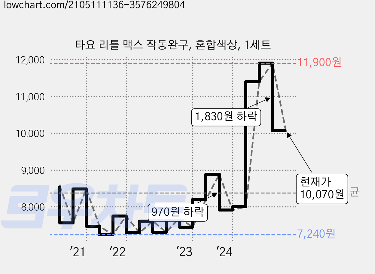타요 리틀 맥스 작동완구, 혼합색상, 1세트 가격 변동 차트, 현재가 10,070원, 관측 최저가 6,990원