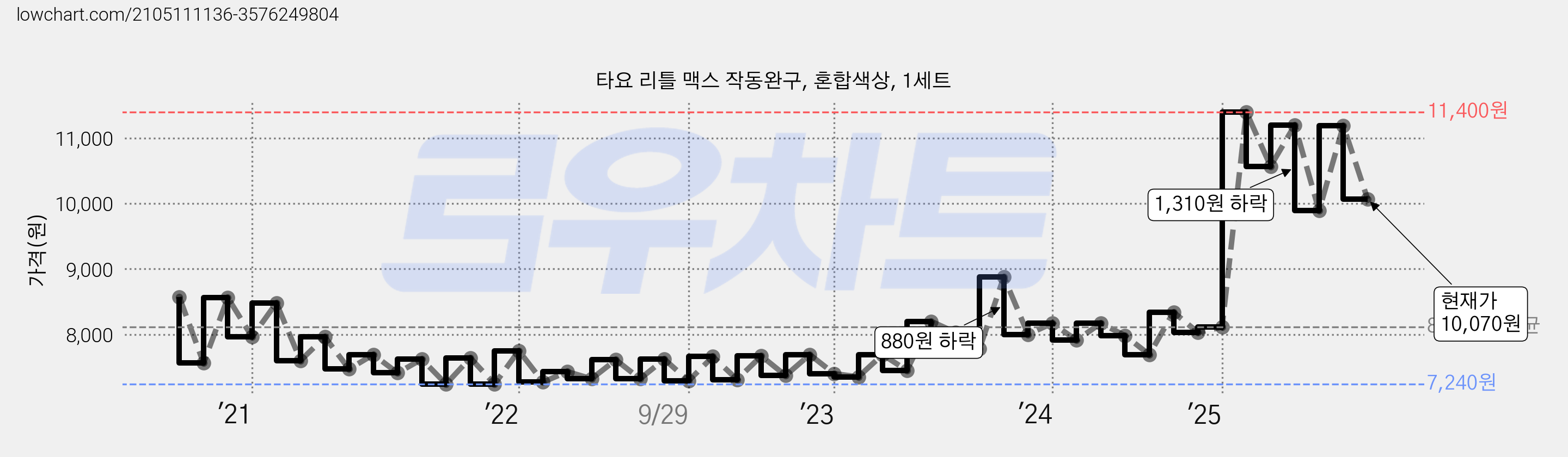 타요 리틀 맥스 작동완구, 혼합색상, 1세트 가격 변동 차트, 현재가 10,070원, 관측 최저가 6,990원