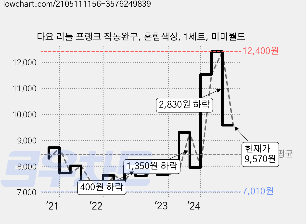 타요 리틀 프랭크 작동완구, 혼합색상, 1세트, 미미월드 가격 변동 차트, 현재가 9,570원, 관측 최저가 6,990원