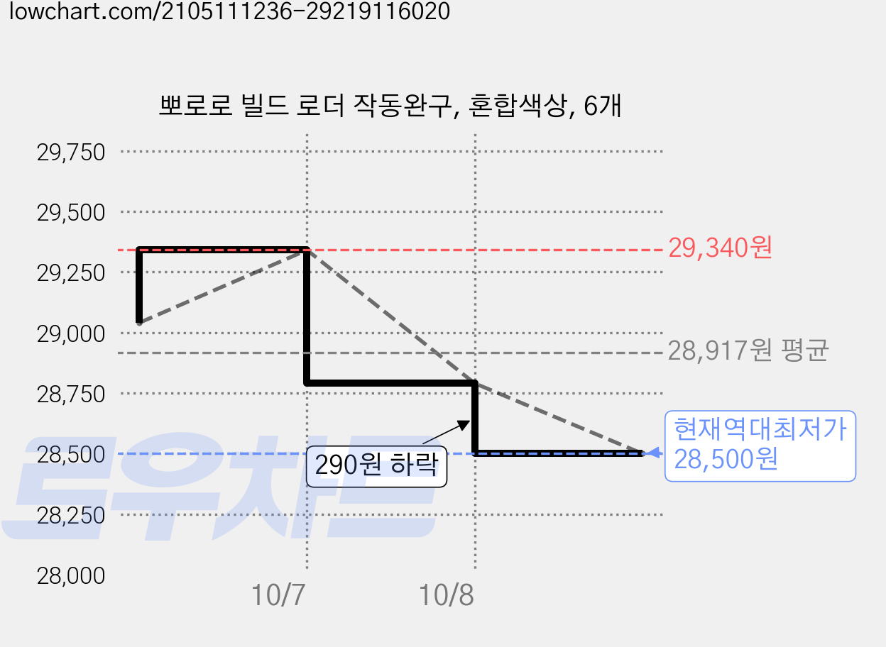 뽀로로 빌드 로더 작동완구, 혼합색상, 6개 가격 변동 차트, 현재가 28,500원, 역대최저가