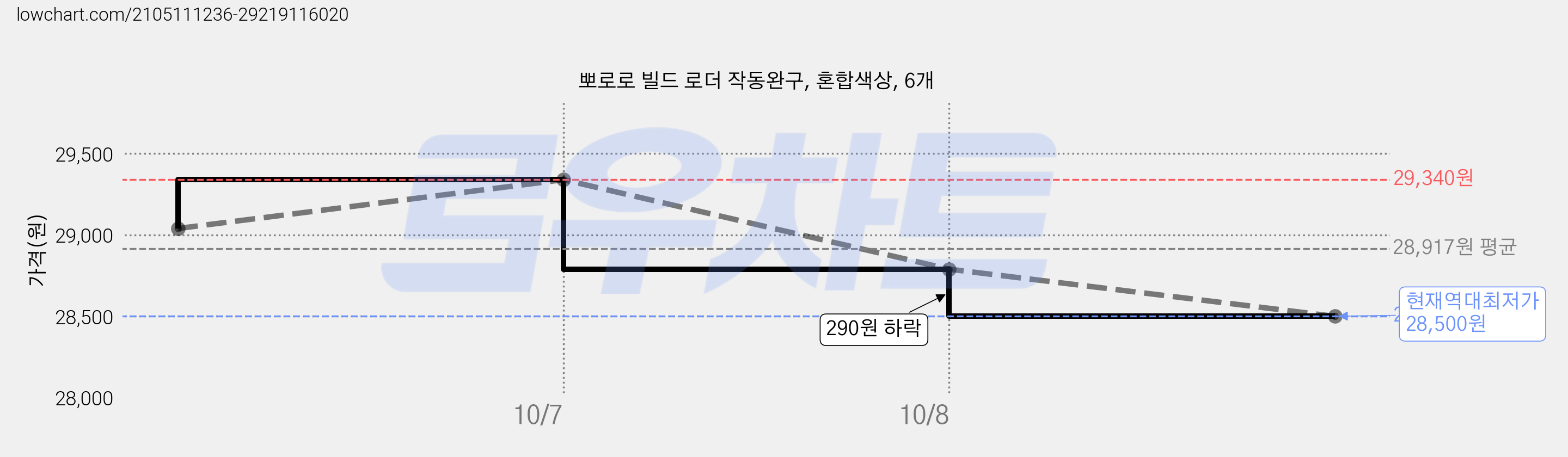 뽀로로 빌드 로더 작동완구, 혼합색상, 6개 가격 변동 차트, 현재가 28,500원, 역대최저가