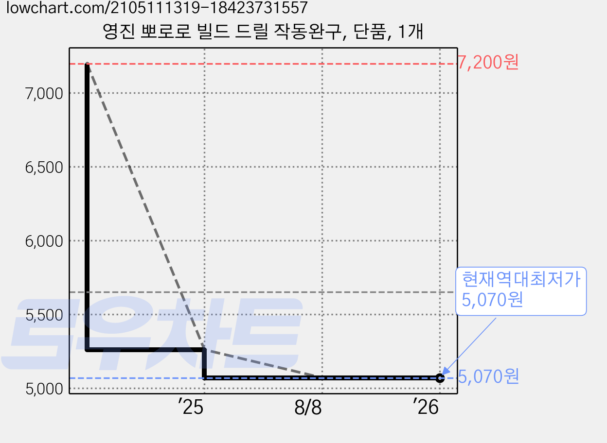 영진 뽀로로 빌드 드릴 작동완구, 단품, 1개 가격 변동 차트, 현재가 5,070원, 역대최저가