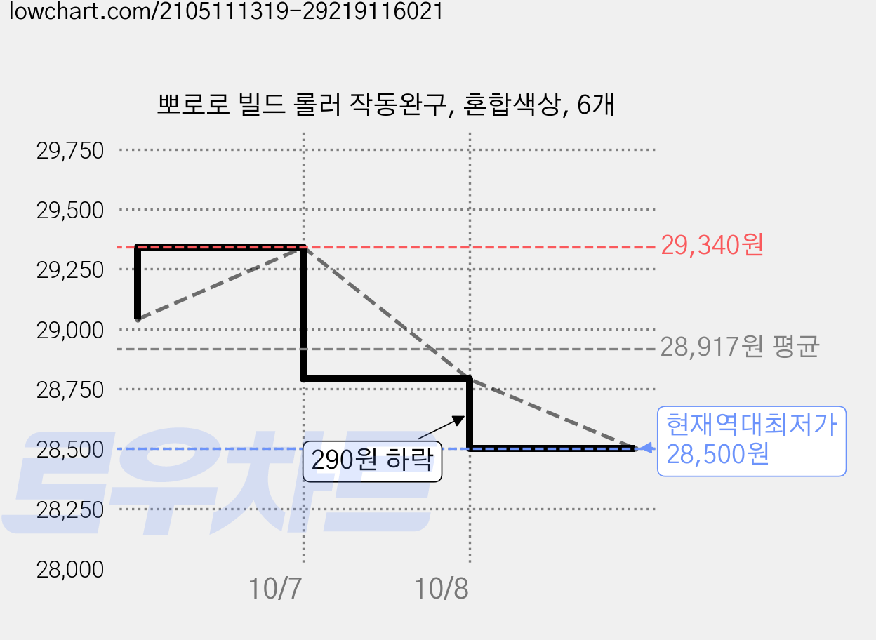 뽀로로 빌드 롤러 작동완구, 혼합색상, 6개 가격 변동 차트, 현재가 28,500원, 역대최저가