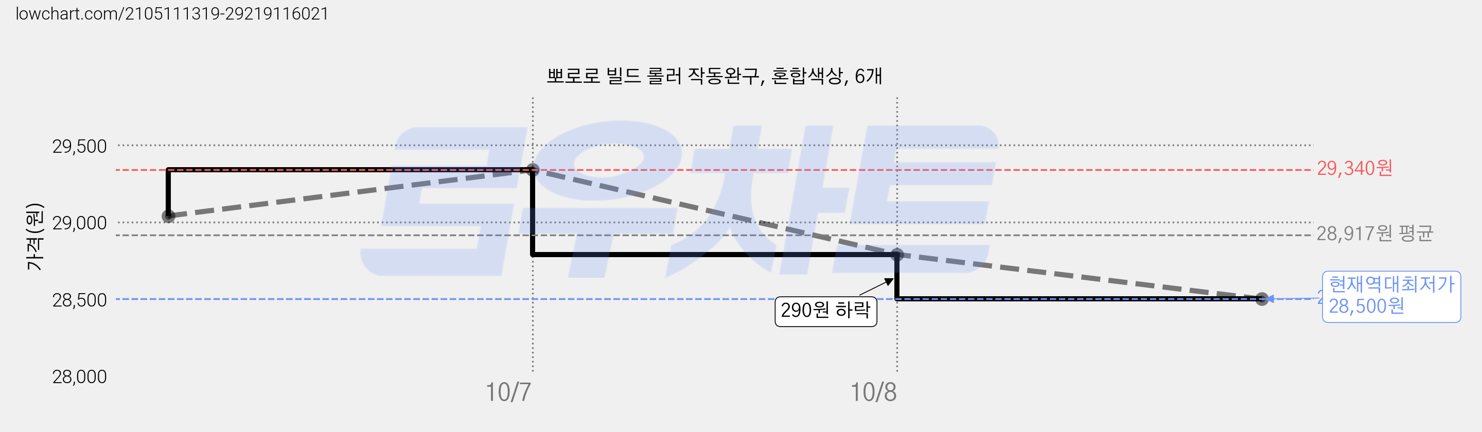 뽀로로 빌드 롤러 작동완구, 혼합색상, 6개 가격 변동 차트, 현재가 28,500원, 역대최저가