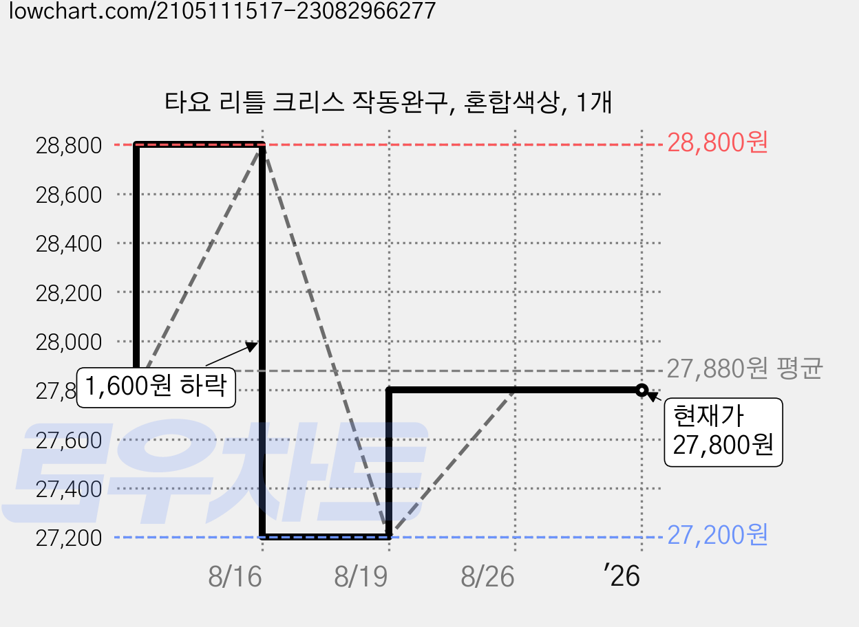 타요 리틀 크리스 작동완구, 혼합색상, 1개 가격 변동 차트, 현재가 27,800원, 관측 최저가 27,200원