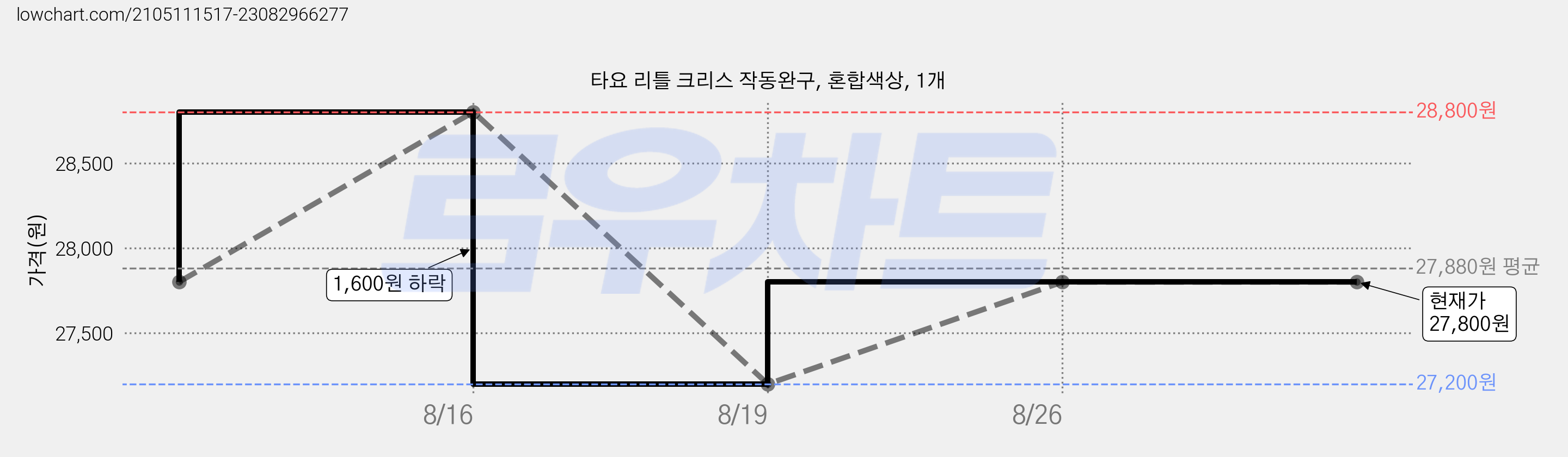 타요 리틀 크리스 작동완구, 혼합색상, 1개 가격 변동 차트, 현재가 27,800원, 관측 최저가 27,200원
