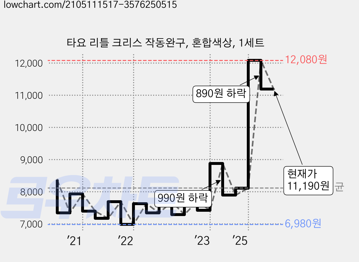 타요 리틀 크리스 작동완구, 혼합색상, 1세트 가격 변동 차트, 현재가 11,190원, 관측 최저가 6,980원