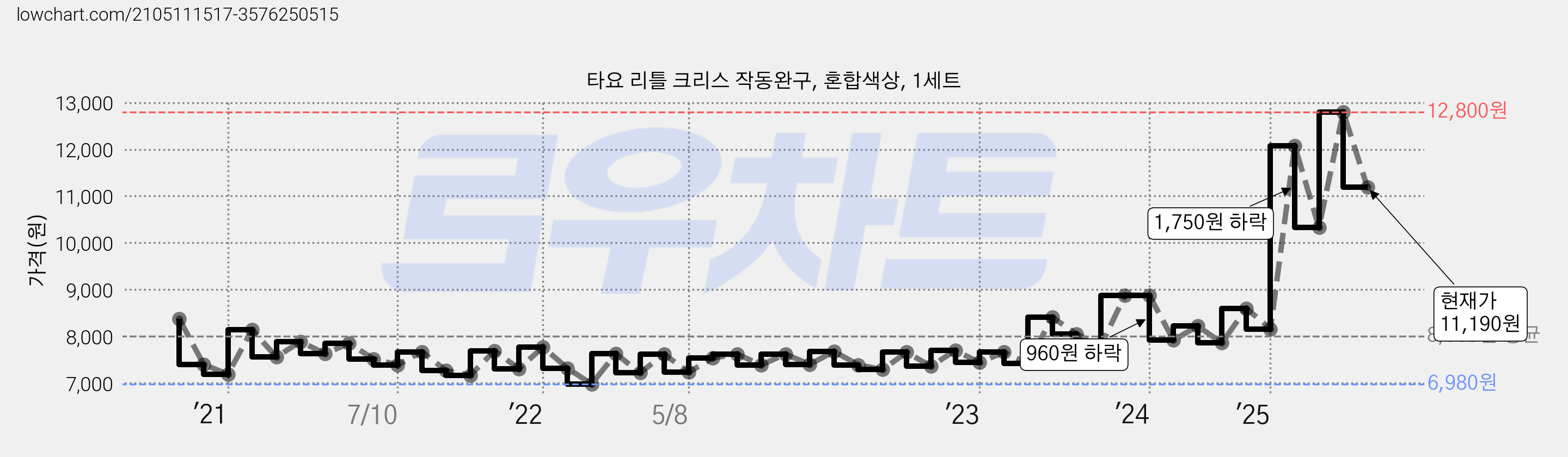 타요 리틀 크리스 작동완구, 혼합색상, 1세트 가격 변동 차트, 현재가 11,190원, 관측 최저가 6,980원
