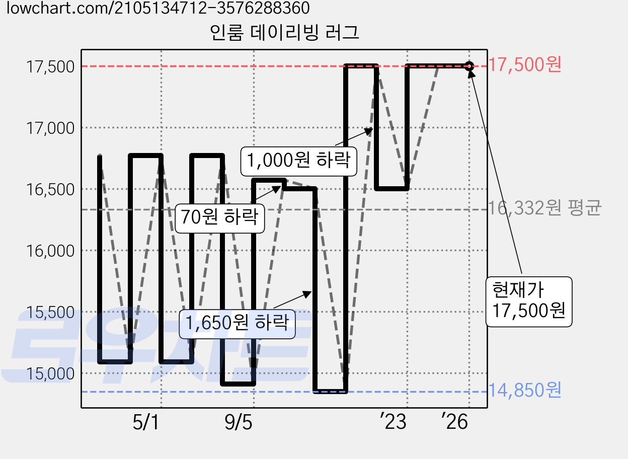 인룸 데이리빙 러그 가격 변동 차트, 현재가 17,500원, 역대최저가