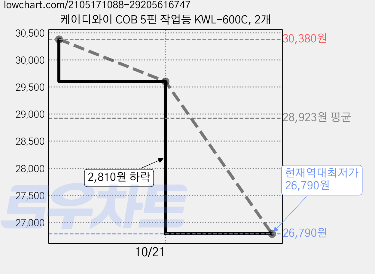 케이디와이 COB 5핀 작업등 KWL-600C, 2개 가격 변동 차트, 현재가 26,790원, 역대최저가