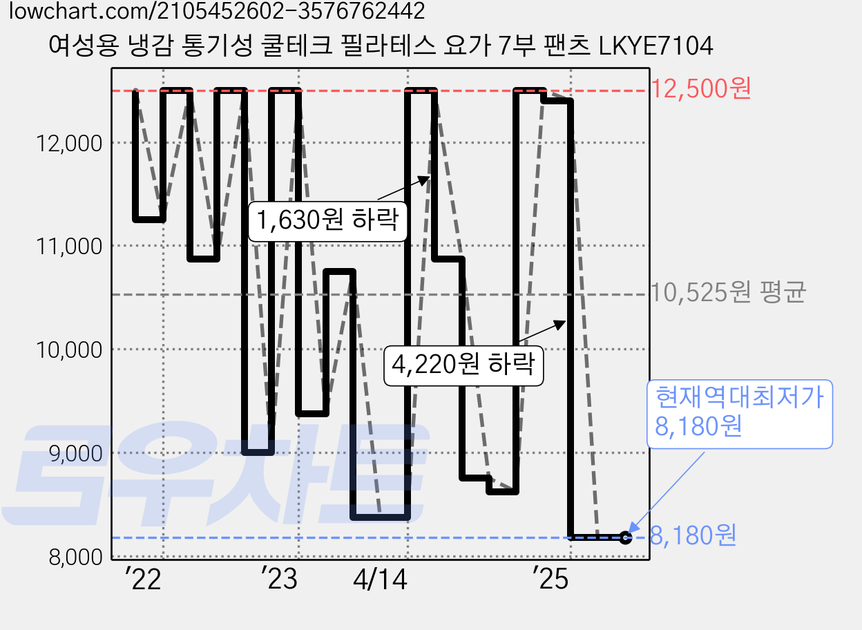 여성용 냉감 통기성 쿨테크 필라테스 요가 7부 팬츠 LKYE7104 가격 변동 차트, 현재가 8,180원, 역대최저가