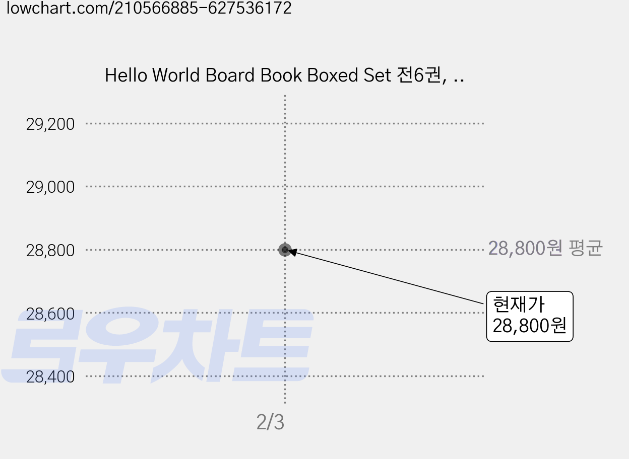 Hello World Board Book Boxed Set 전6권, Doubleday 가격 변동 차트, 현재가 28,800원
