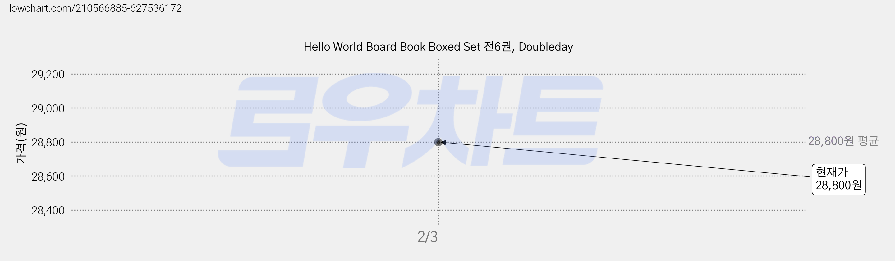 Hello World Board Book Boxed Set 전6권, Doubleday 가격 변동 차트, 현재가 28,800원