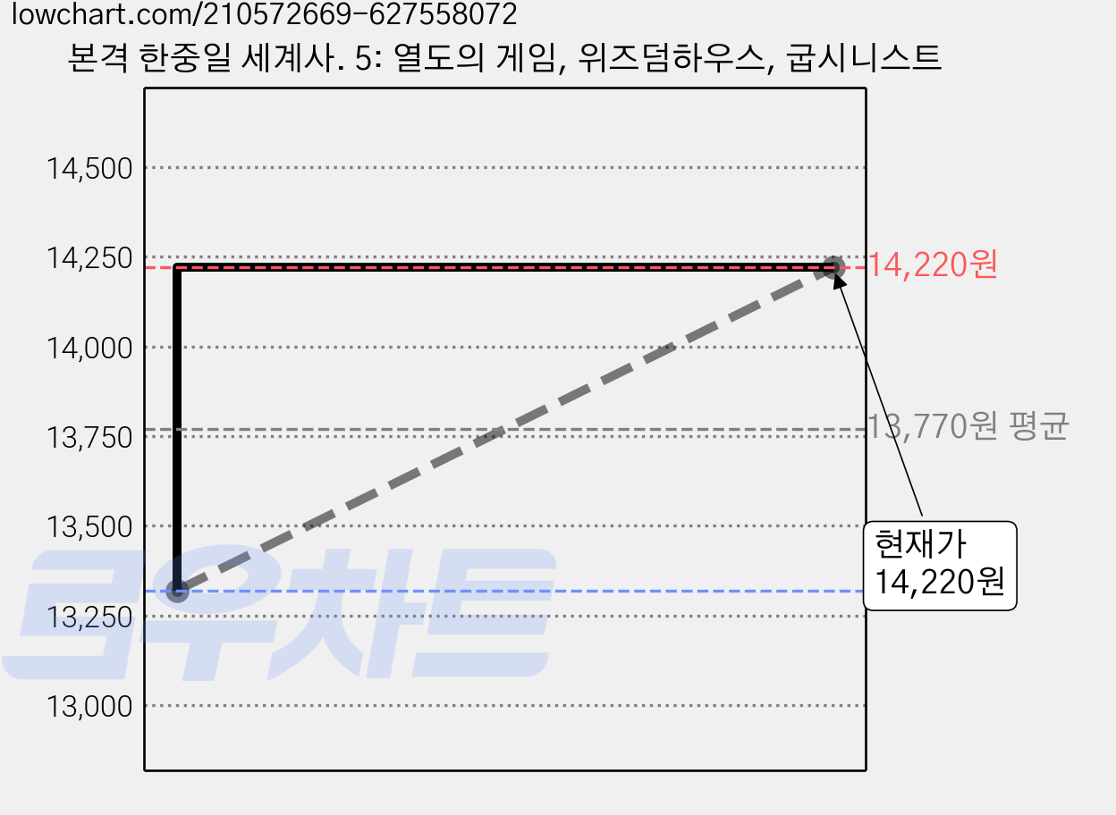 본격 한중일 세계사. 5: 열도의 게임, 위즈덤하우스, 굽시니스트 가격 변동 차트, 현재가 14,220원, 관측 최저가 13,320원