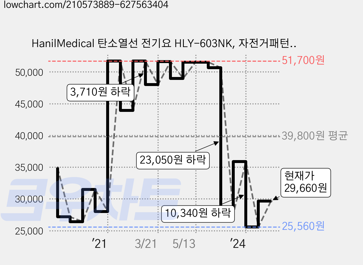 HanilMedical 탄소열선 전기요 HLY-603NK, 자전거패턴, 대 (135 x 180 cm) 가격 변동 차트, 현재가 29,660원, 관측 최저가 25,560원