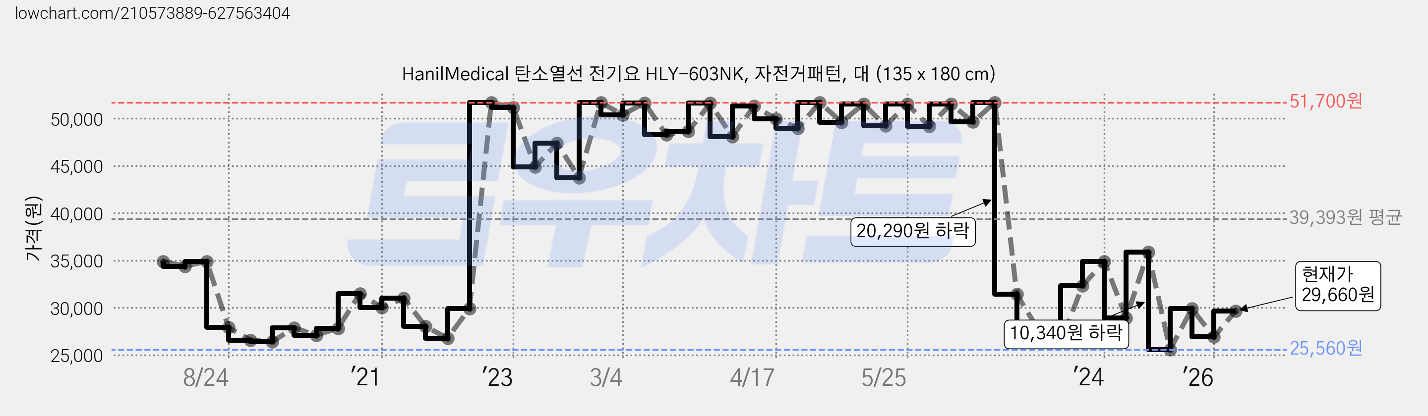 HanilMedical 탄소열선 전기요 HLY-603NK, 자전거패턴, 대 (135 x 180 cm) 가격 변동 차트, 현재가 29,660원, 관측 최저가 25,560원