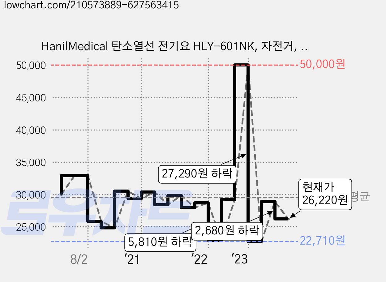 HanilMedical 탄소열선 전기요 HLY-601NK, 자전거, 소(67.5 x 180 cm) 가격 변동 차트, 현재가 26,220원, 관측 최저가 22,710원