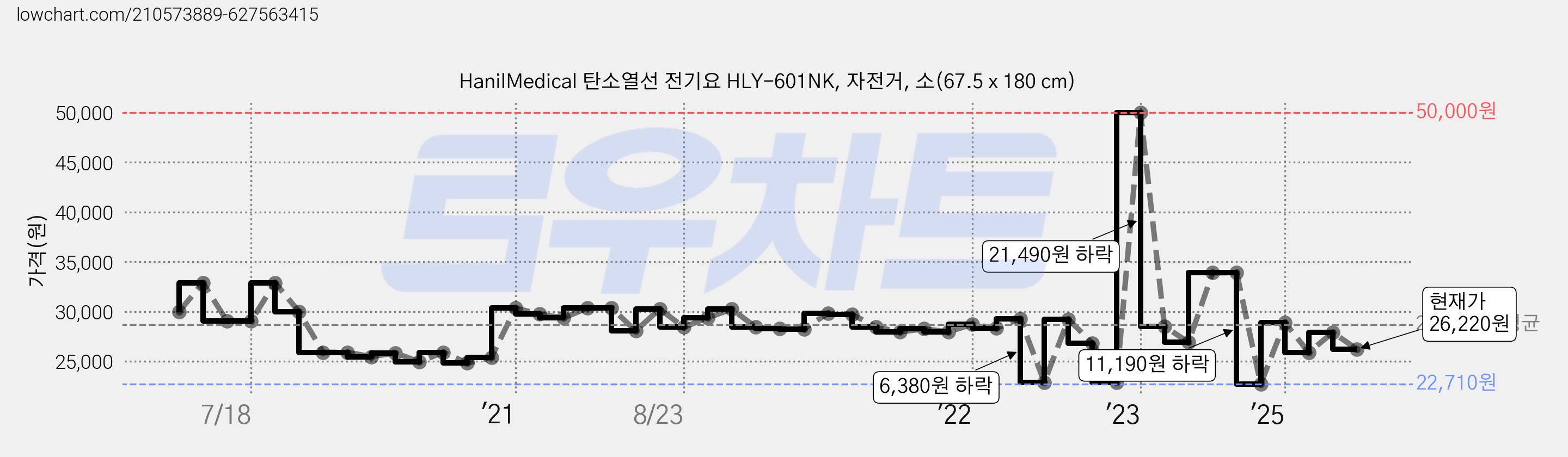 HanilMedical 탄소열선 전기요 HLY-601NK, 자전거, 소(67.5 x 180 cm) 가격 변동 차트, 현재가 26,220원, 관측 최저가 22,710원