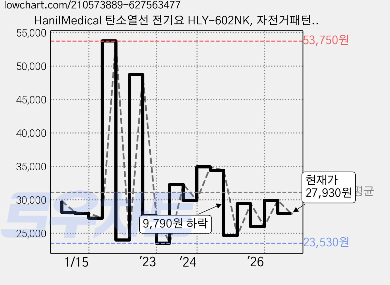 HanilMedical 탄소열선 전기요 HLY-602NK, 자전거패턴, 중 (100 x 180 cm) 가격 변동 차트, 현재가 27,930원, 관측 최저가 23,530원