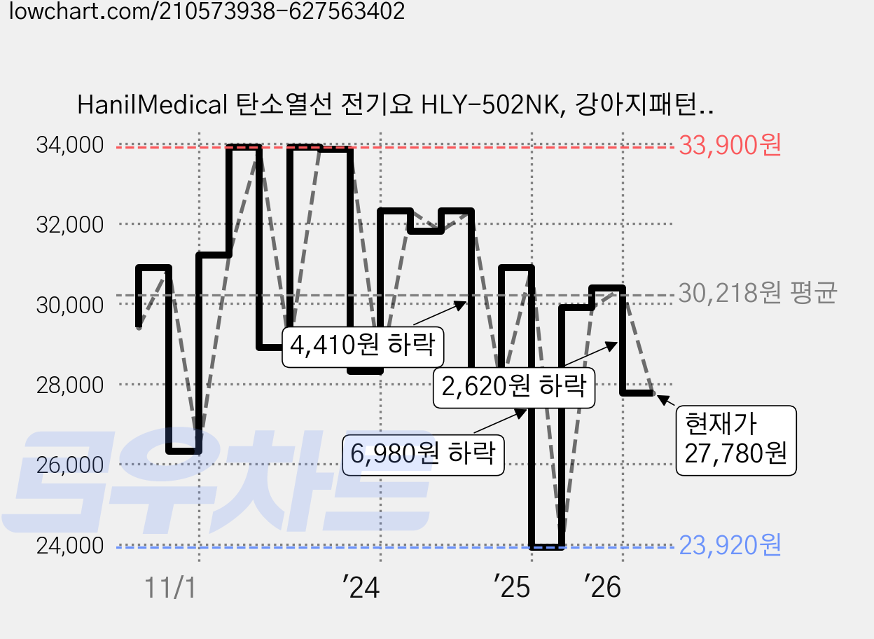 HanilMedical 탄소열선 전기요 HLY-502NK, 강아지패턴, 중(1000 x 1800 mm) 가격 변동 차트, 현재가 27,780원, 관측 최저가 23,890원