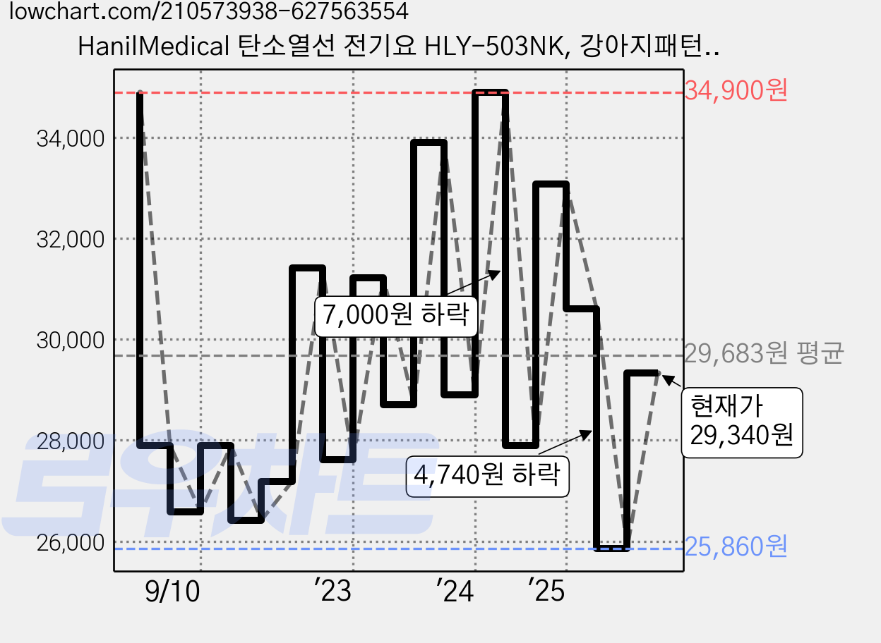 HanilMedical 탄소열선 전기요 HLY-503NK, 강아지패턴, 대(1350 x 1800 mm) 가격 변동 차트, 현재가 29,340원, 관측 최저가 25,860원
