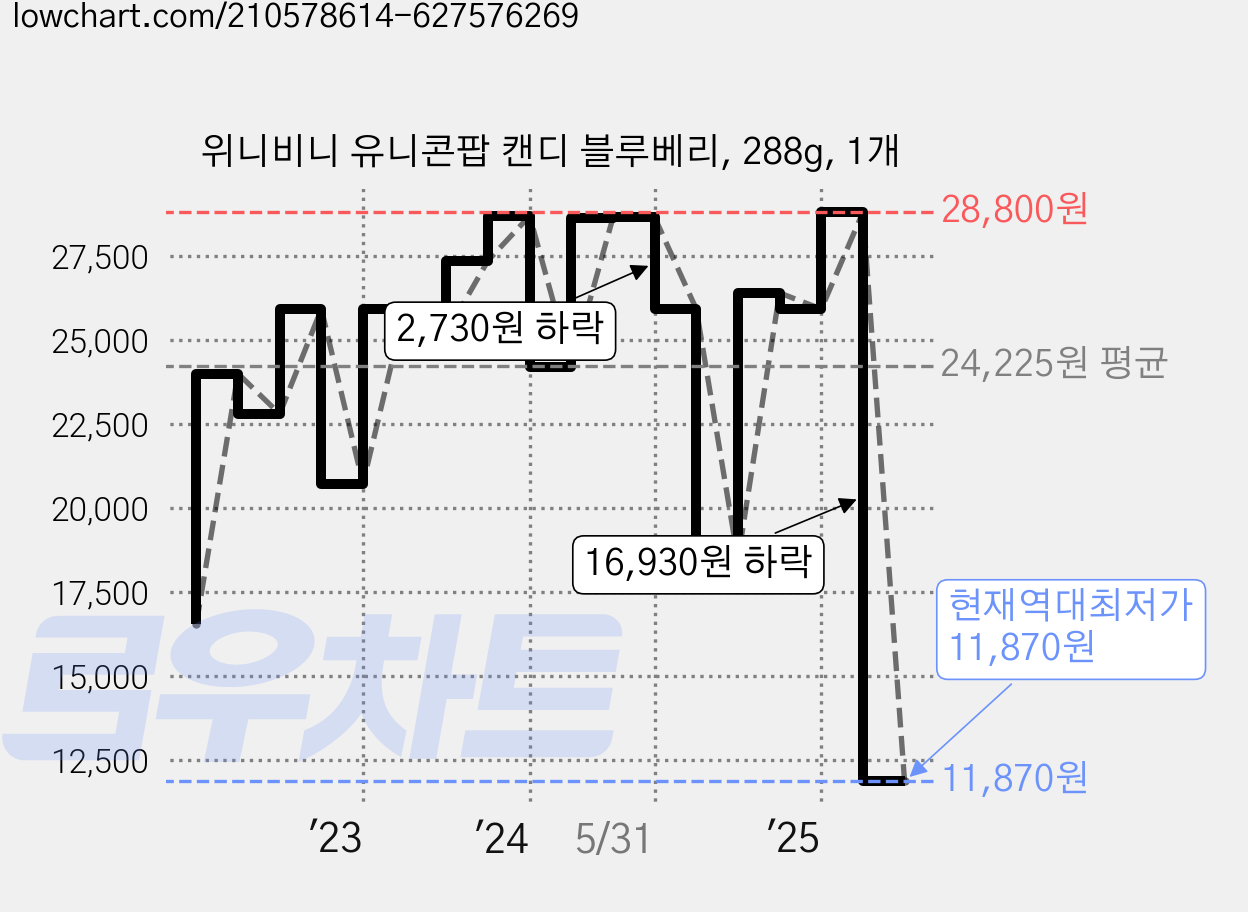 위니비니 유니콘팝 캔디 블루베리, 288g, 1개 가격 변동 차트, 현재가 11,870원, 역대최저가
