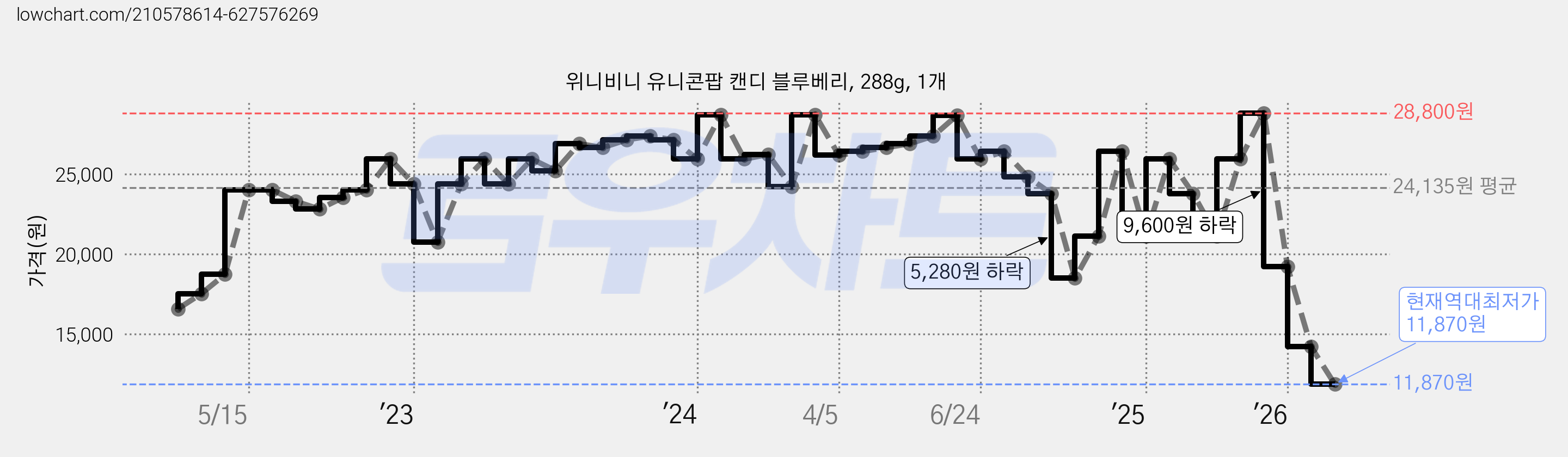 위니비니 유니콘팝 캔디 블루베리, 288g, 1개 가격 변동 차트, 현재가 11,870원, 역대최저가