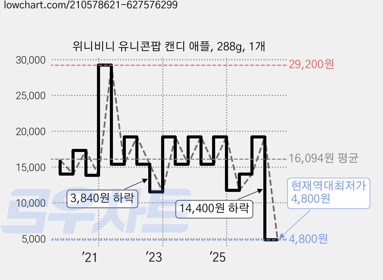위니비니 유니콘팝 캔디 애플, 288g, 1개 가격 변동 차트, 현재가 4,800원, 역대최저가