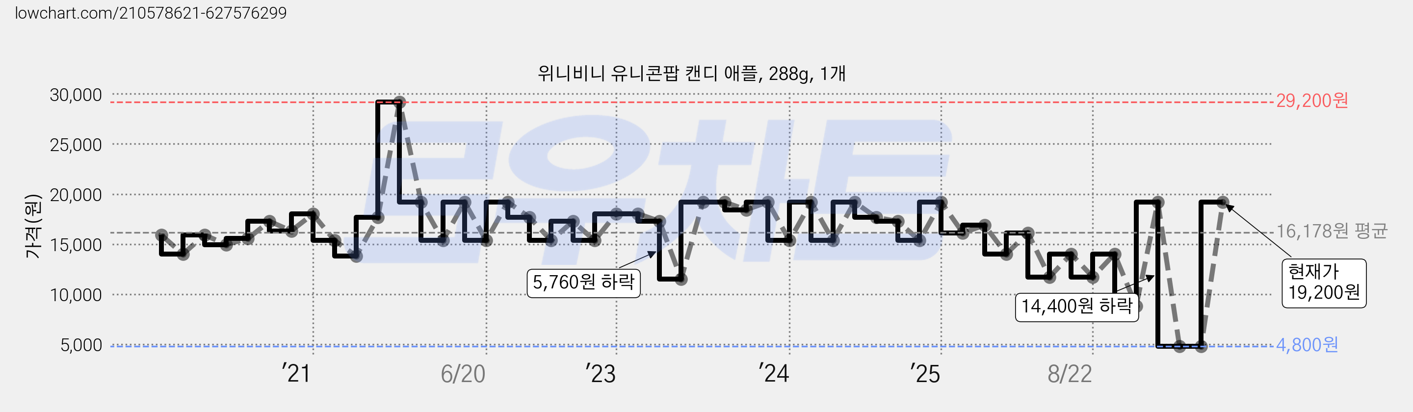 위니비니 유니콘팝 캔디 애플, 288g, 1개 가격 변동 차트, 현재가 4,800원, 역대최저가