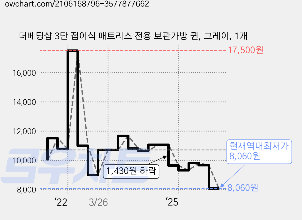 더베딩샵 3단 접이식 매트리스 전용 보관가방 퀸, 그레이, 1개 가격 변동 차트, 현재가 8,060원, 역대최저가