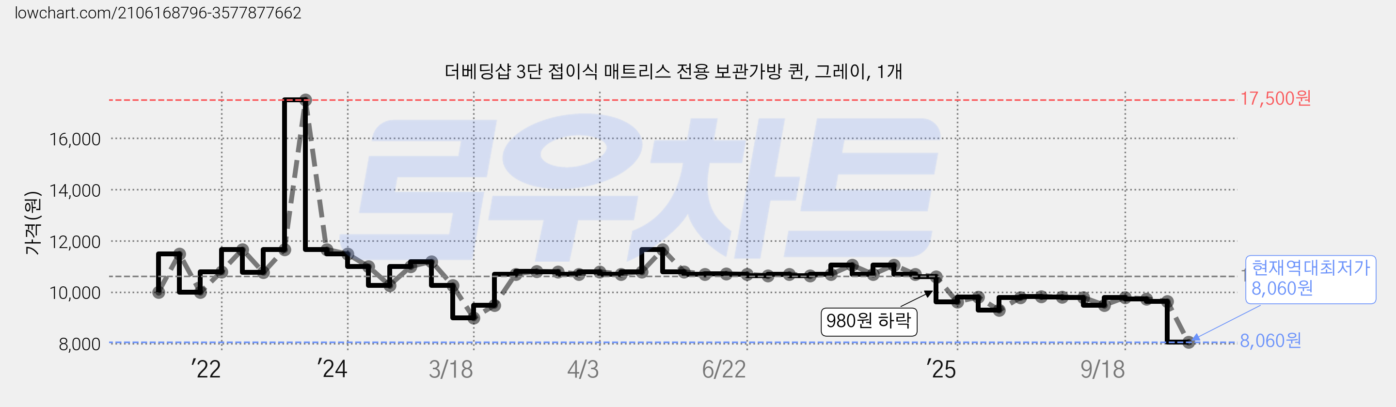 더베딩샵 3단 접이식 매트리스 전용 보관가방 퀸, 그레이, 1개 가격 변동 차트, 현재가 8,060원, 역대최저가