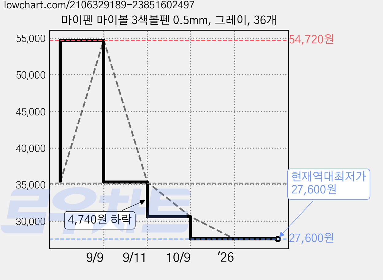마이펜 마이볼 3색볼펜 0.5mm, 그레이, 36개 가격 변동 차트, 현재가 27,600원, 역대최저가